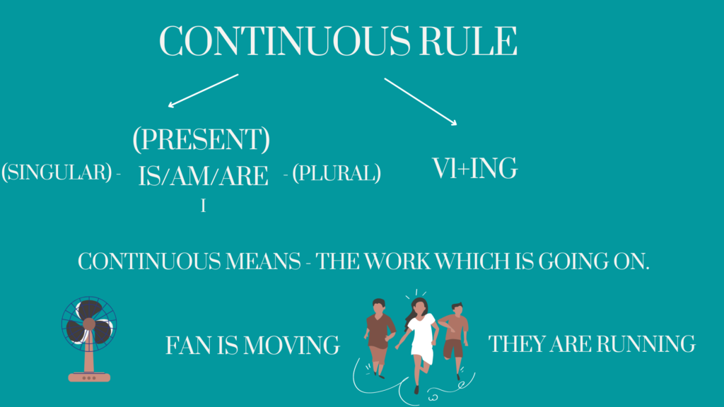 EXAMPLE OF PRESENT CONTINUOUS TENSE