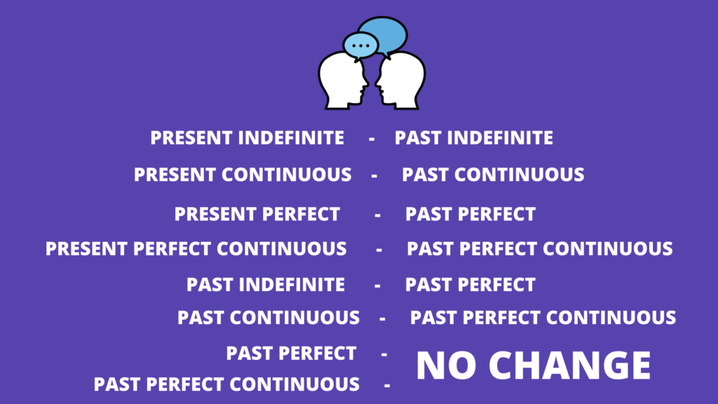 Indirect and direct speech